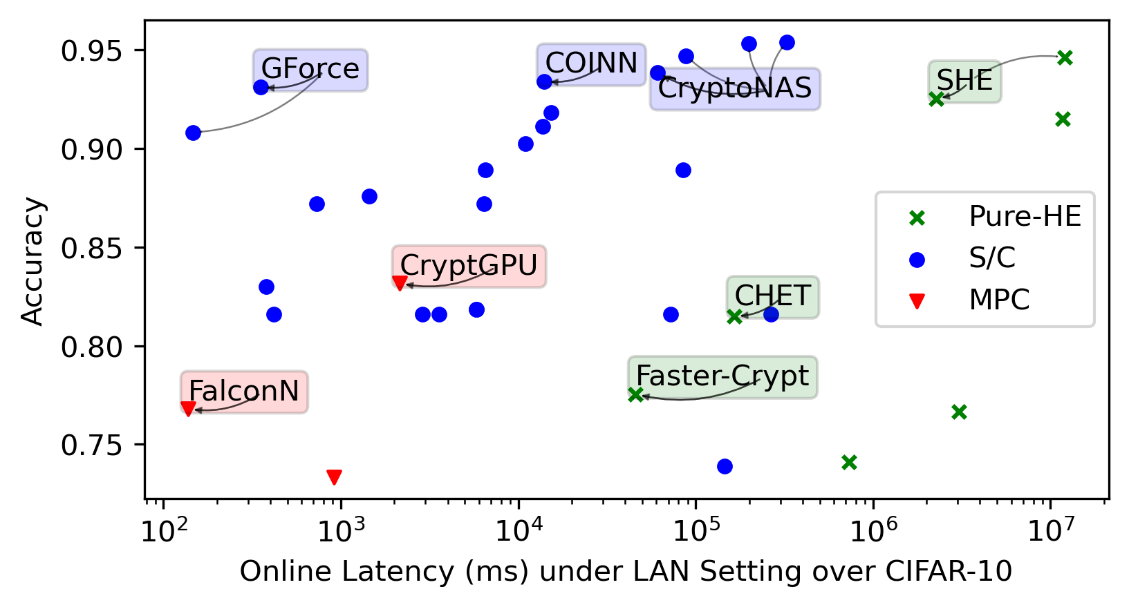 Online Latency of Inference on CIFAR-10 (*top-left* ones are better)