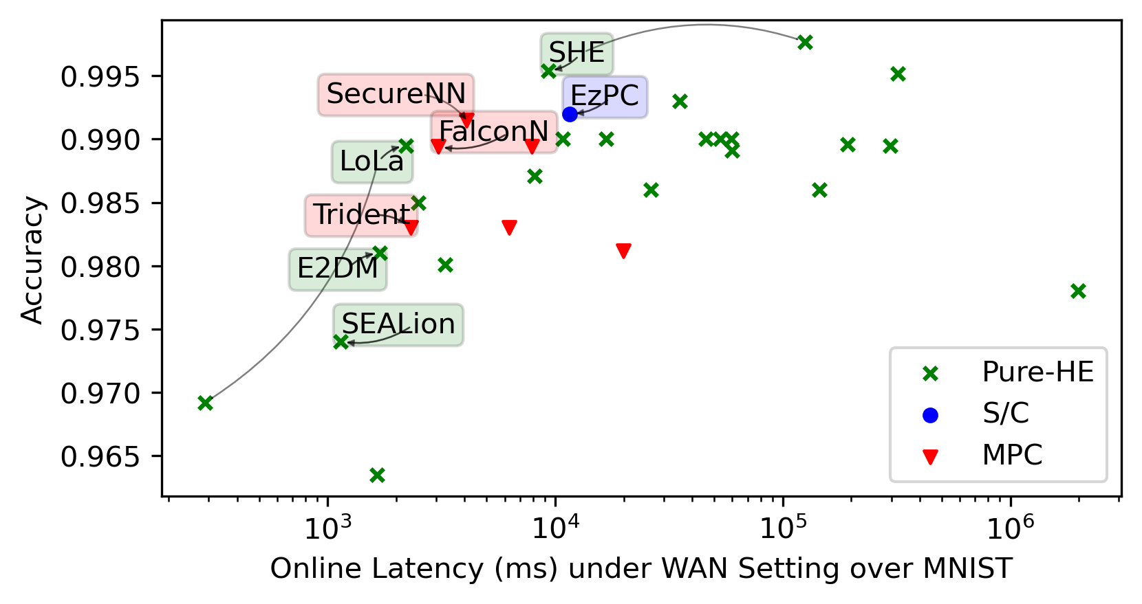 Online Latency of Inference on MNIST (*top-left* ones are better)