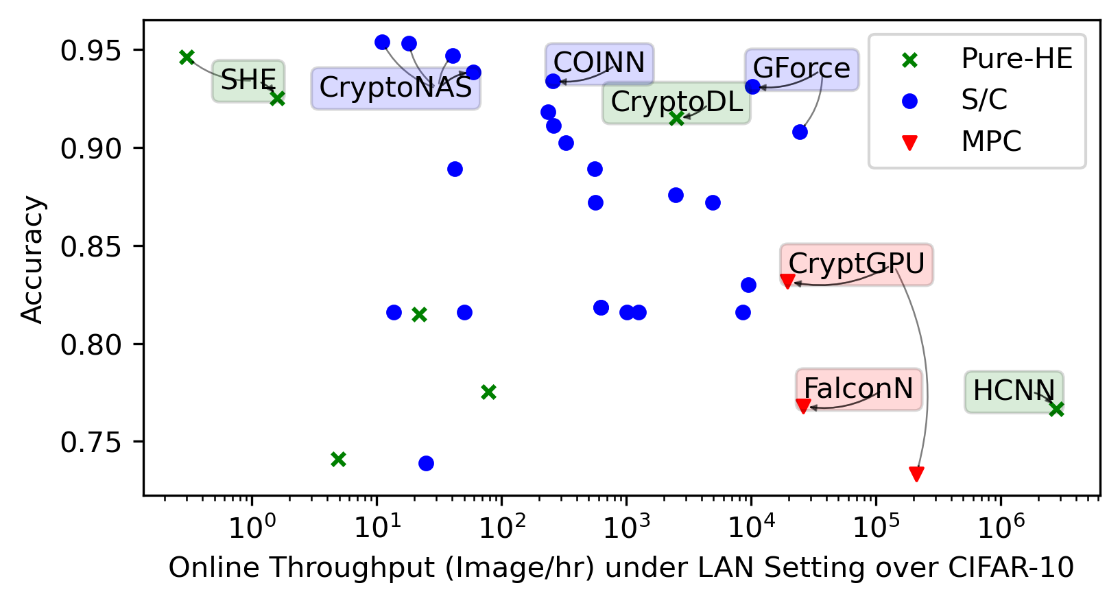 Online Throughput of Inference on CIFAR-10 (*top-right* ones are better)
