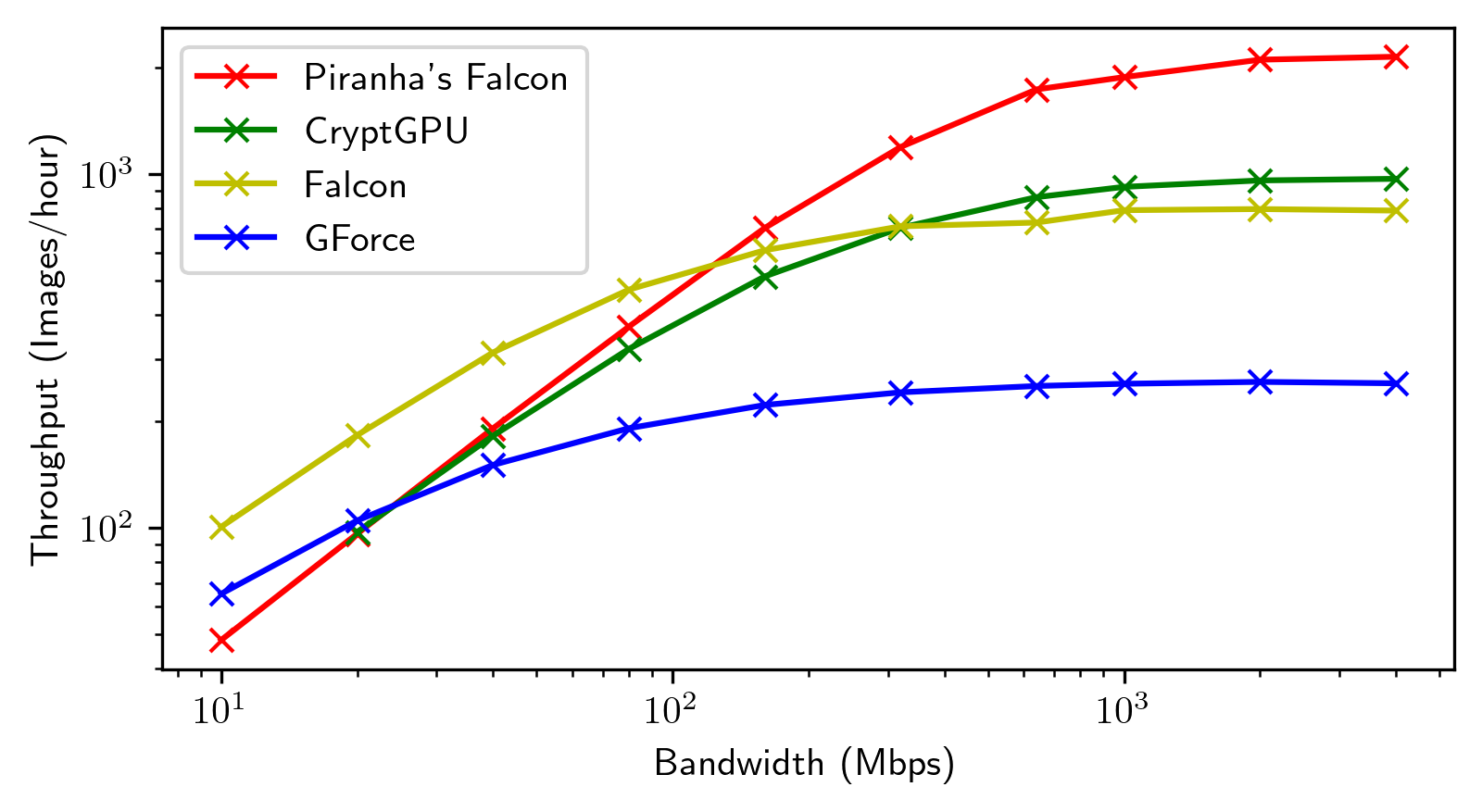 Our Re-evaluation for Throughput over WAN (The *higher* the better)